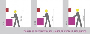 Costruire una cucina: altezze dei piani di lavoro consigliate