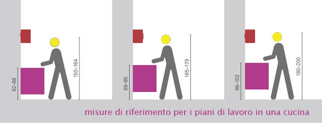 Altezza piano cucina: misure consigliate per non sbagliare bioforme Dimensioni pensili cucina