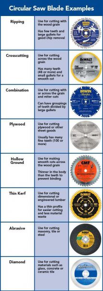 Come scegliere una sega circolare
